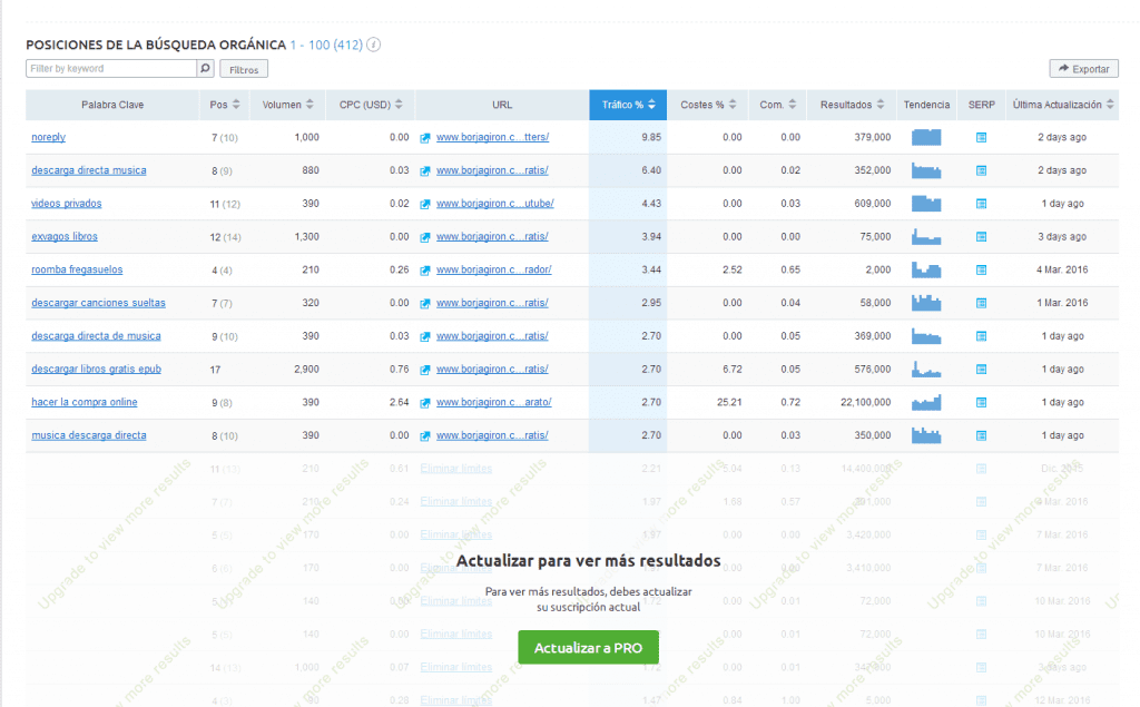 ranking keywords semrush