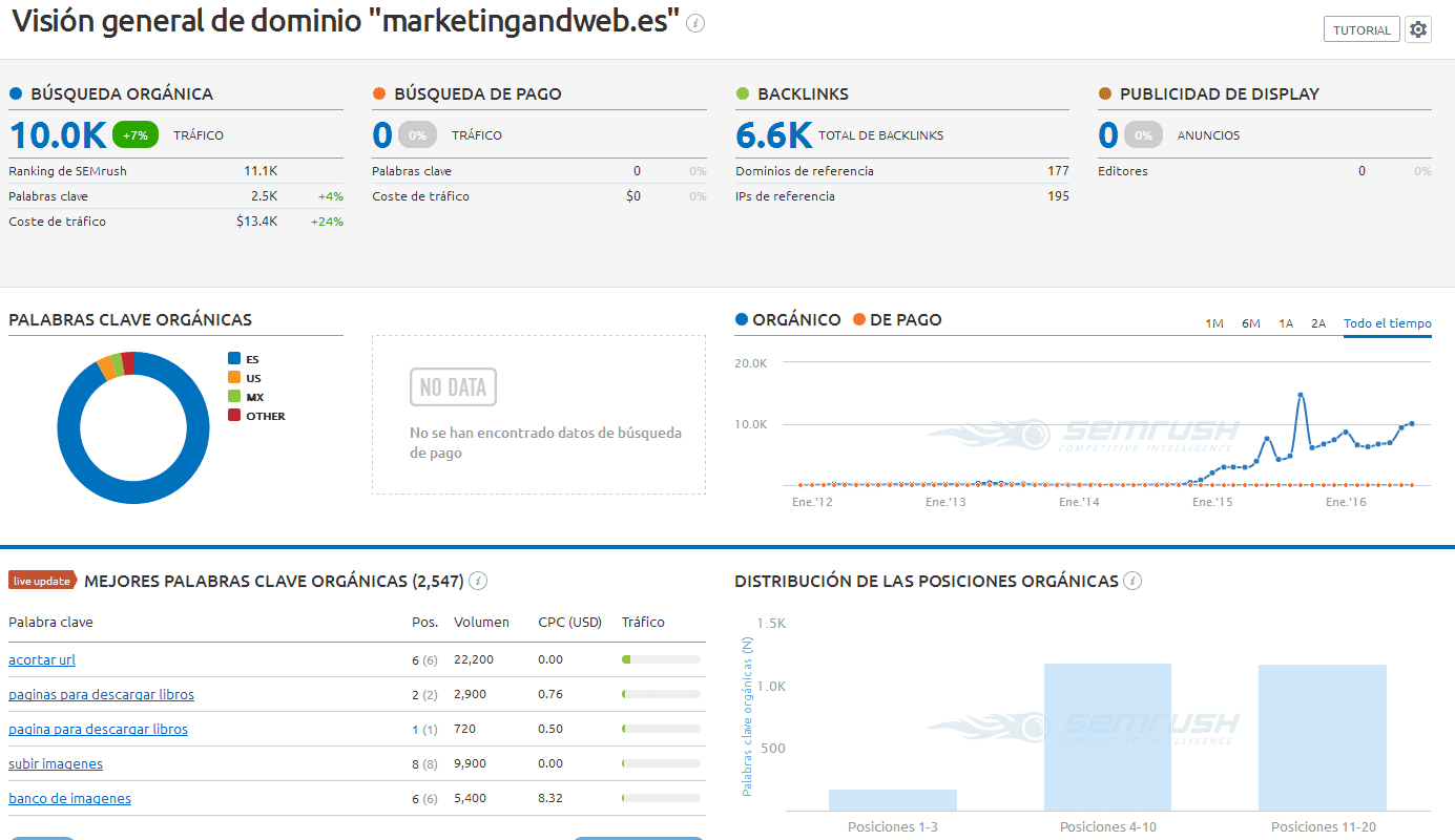 marketingandweb-semrush