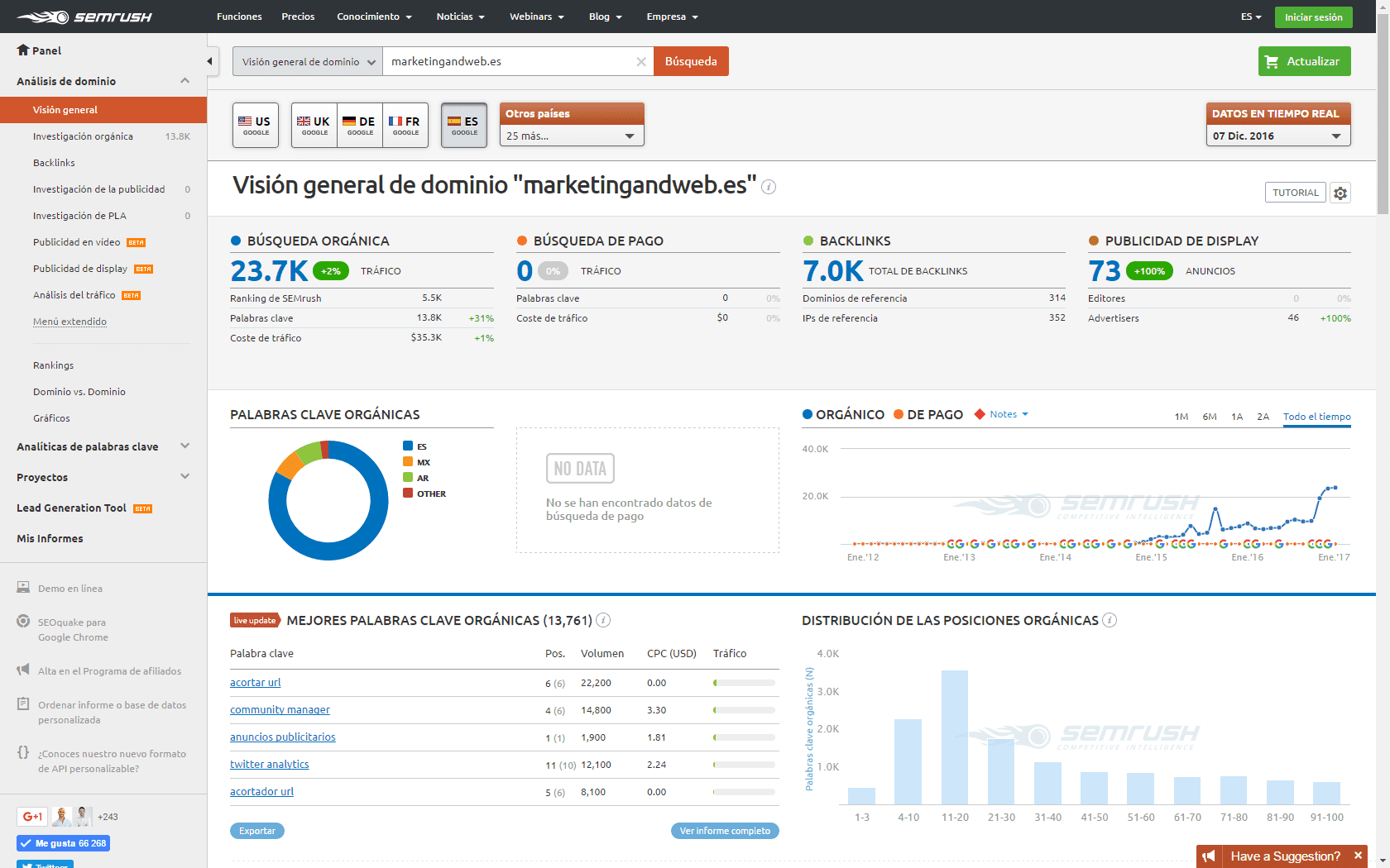 Gráfica de visitas DE GOOGLE de marketingandweb.es obtenida de Semrush